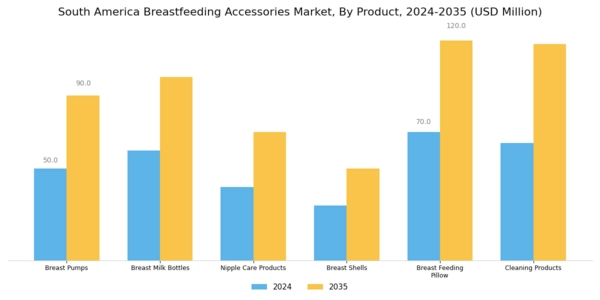 South America Breast Feeding Accessories Market Segment Image 0