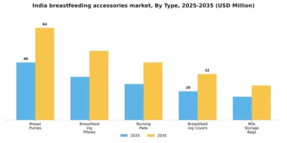 India Breast Feeding Accessories Market Segment Image 3