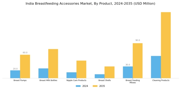 India Breast Feeding Accessories Market Segment Image 0