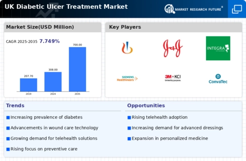 UK Diabetic Ulcer Treatment Market Infographic