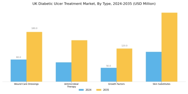 UK Diabetic Ulcer Treatment Market Segment Image 0