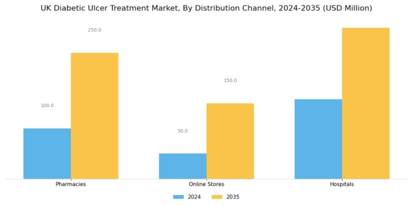 UK Diabetic Ulcer Treatment Market Segment Image 3