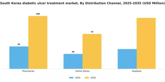 South Korea Diabetic Ulcer Treatment Market Segment Image 1