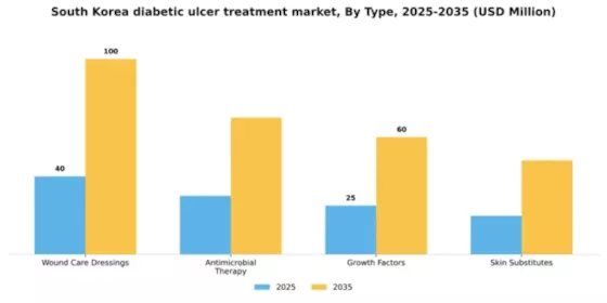 South Korea Diabetic Ulcer Treatment Market Segment Image 3