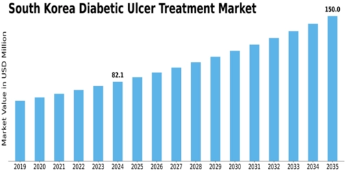 South Korea Diabetic Ulcer Treatment Market Size