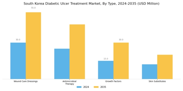 South Korea Diabetic Ulcer Treatment Market Segment Image 0