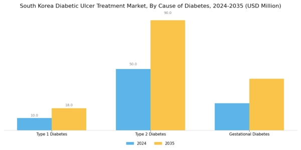 South Korea Diabetic Ulcer Treatment Market Segment Image 2