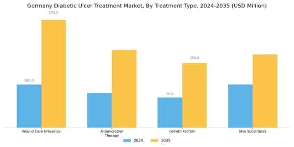 Germany Diabetic Ulcer Treatment Market Segment Image 0