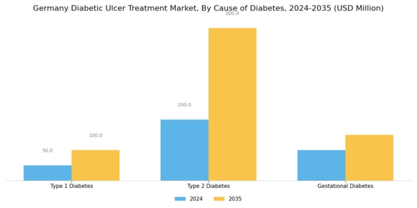 Germany Diabetic Ulcer Treatment Market Segment Image 2