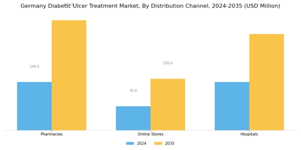 Germany Diabetic Ulcer Treatment Market Segment Image 3