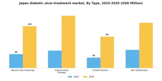 Japan Diabetic Ulcer Treatment Market Segment Image 3