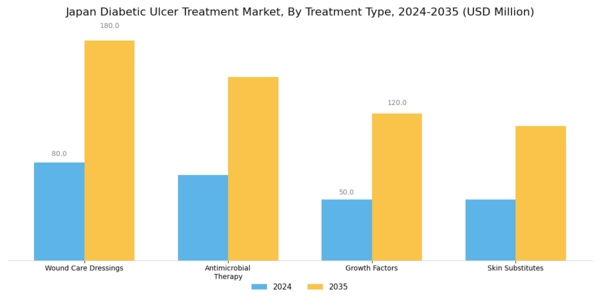 Japan Diabetic Ulcer Treatment Market Segment Image 0