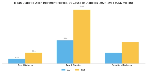 Japan Diabetic Ulcer Treatment Market Segment Image 2