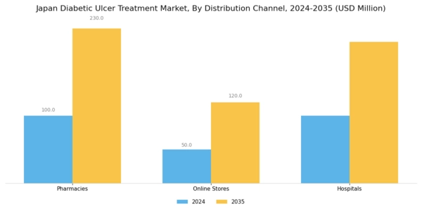 Japan Diabetic Ulcer Treatment Market Segment Image 3