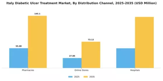 Italy Diabetic Ulcer Treatment Market Segment Image 1