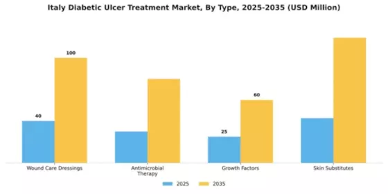 Italy Diabetic Ulcer Treatment Market Segment Image 3