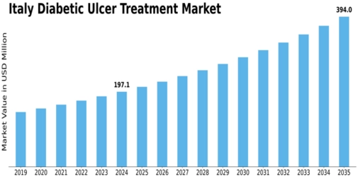 Italy Diabetic Ulcer Treatment Market Size