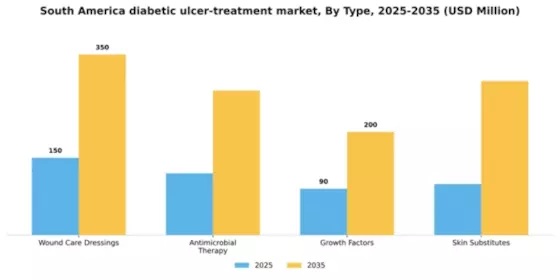 South America Diabetic Ulcer Treatment Market Segment Image 3