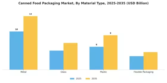 Canned Food Packaging Market Segment Image 2