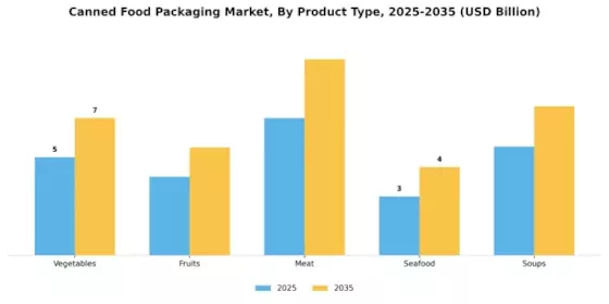 Canned Food Packaging Market Segment Image 3