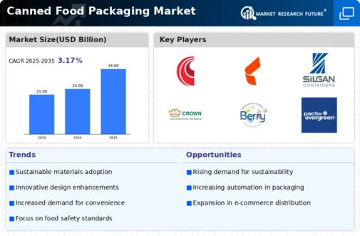 Canned Food Packaging Market Infographic