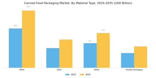 Canned Food Packaging Market Segment Image 0