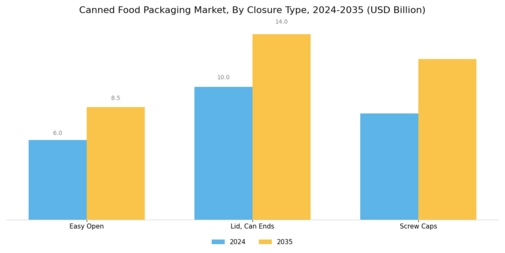 Canned Food Packaging Market Segment Image 1