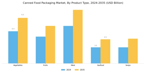 Canned Food Packaging Market Segment Image 2