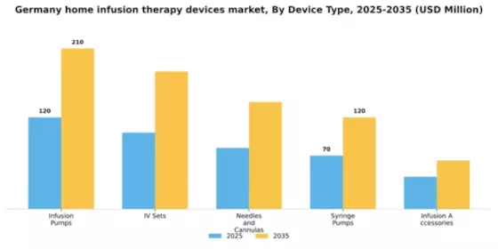 Germany Home Infusion Therapy Devices Market Segment Image 1
