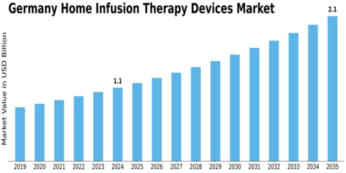 Germany Home Infusion Therapy Devices Market Size