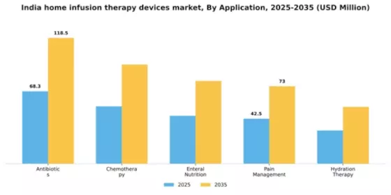 India Home Infusion Therapy Devices Market Segment Image 0
