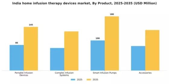 India Home Infusion Therapy Devices Market Segment Image 3