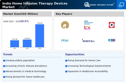 India Home Infusion Therapy Devices Market Infographic