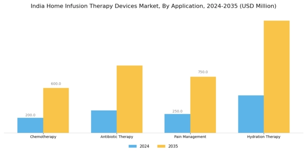 India Home Infusion Therapy Devices Market Segment Image 0