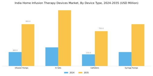 India Home Infusion Therapy Devices Market Segment Image 1