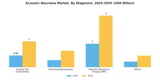 Acoustic Neuroma Market Segment Image 0