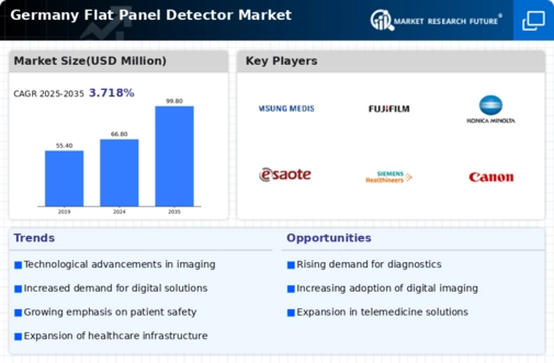 Germany Flat Panel Detector Market Infographic