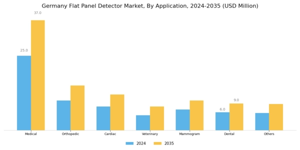 Germany Flat Panel Detector Market Segment Image 1
