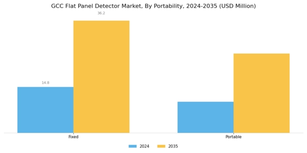 GCC Flat Panel Detector Market Segment Image 0
