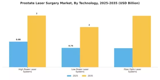 Prostate Laser Surgery Market Segment Image 3