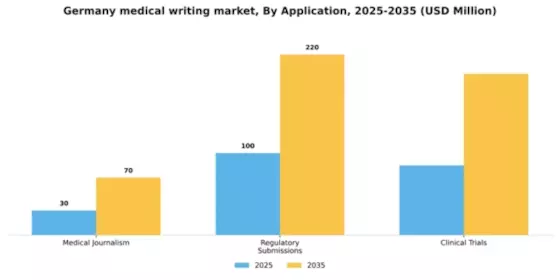 Germany Medical Writing Market Segment Image 0