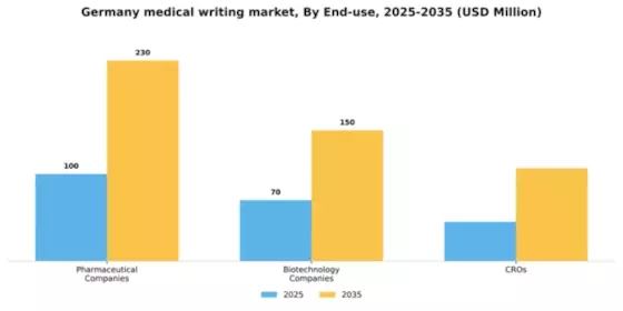 Germany Medical Writing Market Segment Image 1