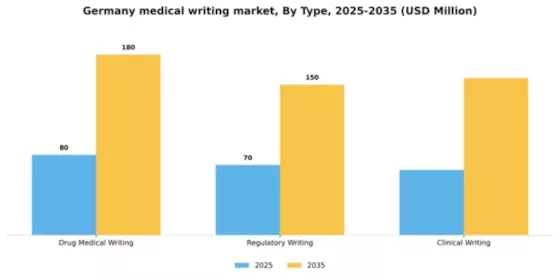 Germany Medical Writing Market Segment Image 2