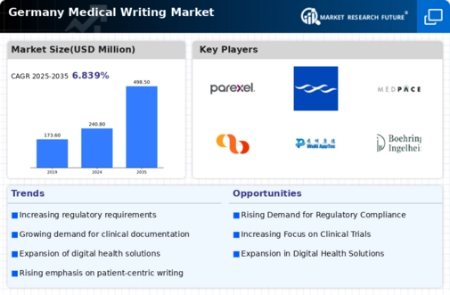 Germany Medical Writing Market Infographic