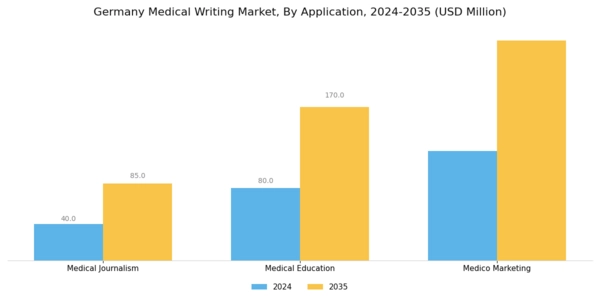 Germany Medical Writing Market Segment Image 0