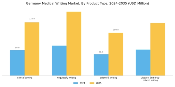 Germany Medical Writing Market Segment Image 1