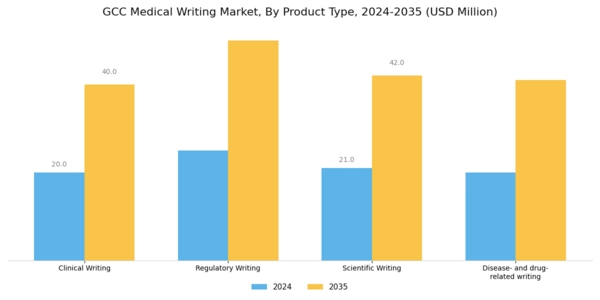 GCC Medical Writing Market Segment Image 1