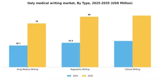 Italy Medical Writing Market Segment Image 2