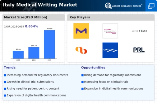Italy Medical Writing Market Infographic