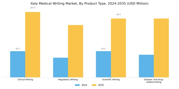 Italy Medical Writing Market Segment Image 1